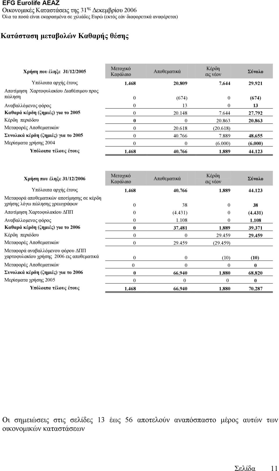 863 Μεταφορές Αποθεµατικών 0 20.618 (20.618) Συνολικά κέρδη (ζηµιές) για το 2005 0 40.766 7.889 48.655 Μερίσµατα χρήσης 2004 0 0 (6.000) (6.000) Υπόλοιπα τέλους έτους 1.468 40.766 1.889 44.