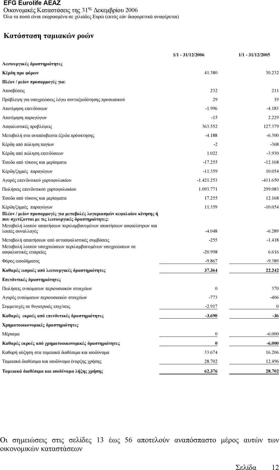 229 Ασφαλιστικές προβλέψεις 363.552 127.379 Μεταβολή στα αναπόσβεστα έξοδα πρόσκτησης -4.188-6.300 Κέρδη από πώληση παγίων -2-368 Κέρδη από πώληση επενδύσεων 1.022-3.