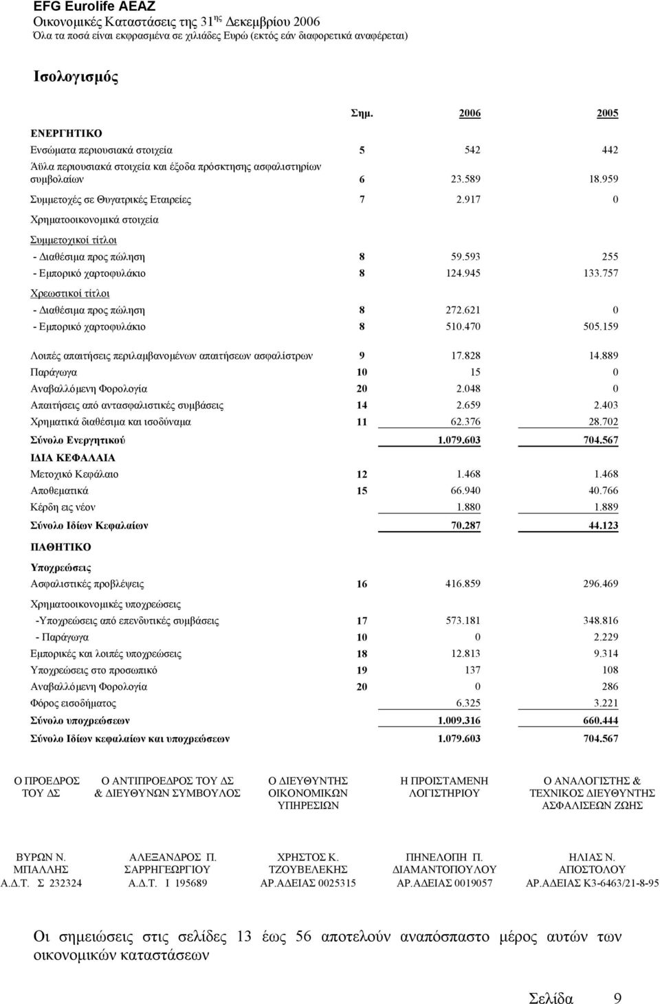 757 Χρεωστικοί τίτλοι - ιαθέσιµα προς πώληση 8 272.621 0 - Εµπορικό χαρτοφυλάκιο 8 510.470 505.159 Λοιπές απαιτήσεις περιλαµβανοµένων απαιτήσεων ασφαλίστρων 9 17.828 14.