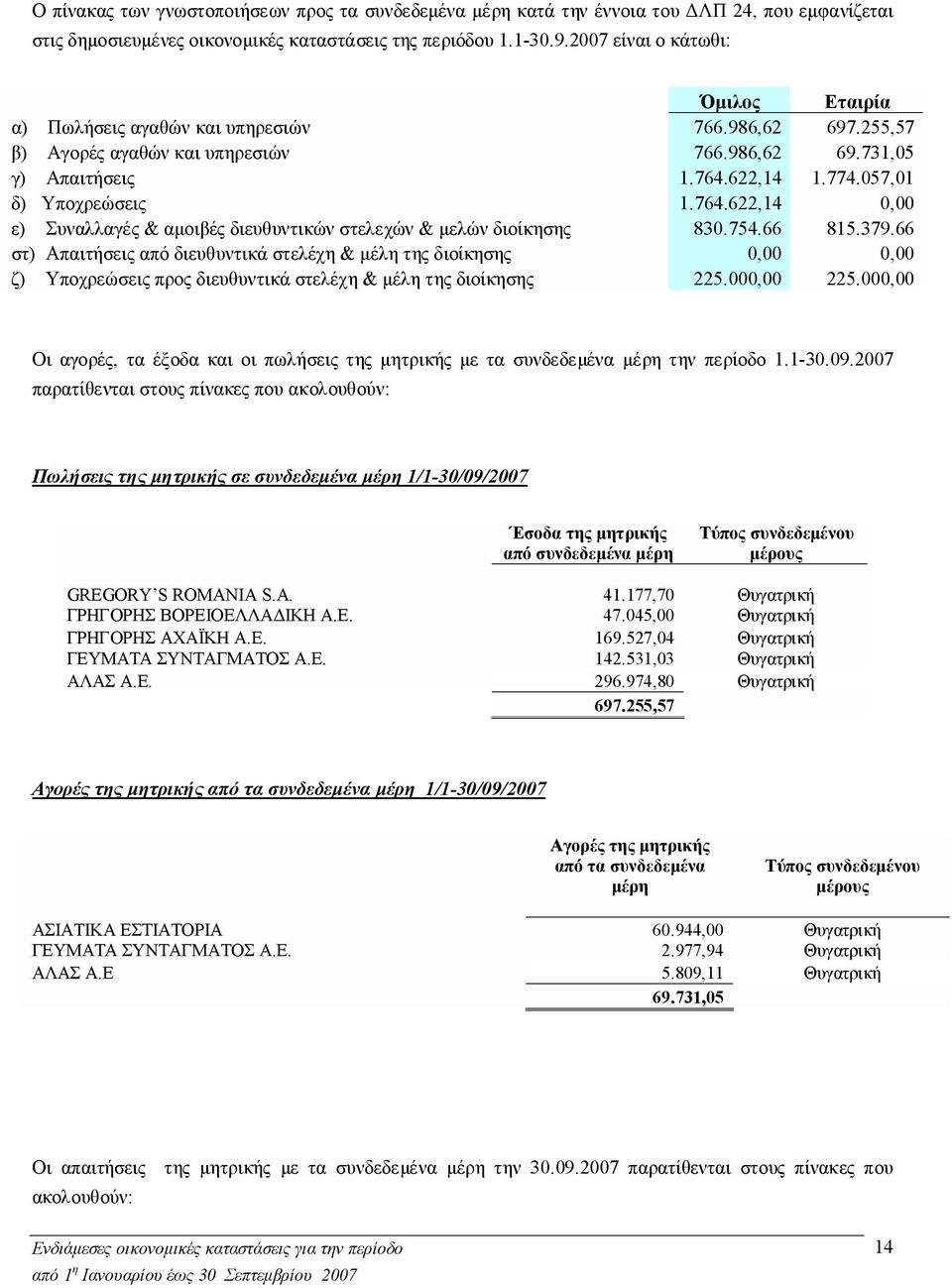 764.622,14 0,00 ε) Συναλλαγές & αμοιβές διευθυντικών στελεχών & μελών διοίκησης 830.754.66 815.379.