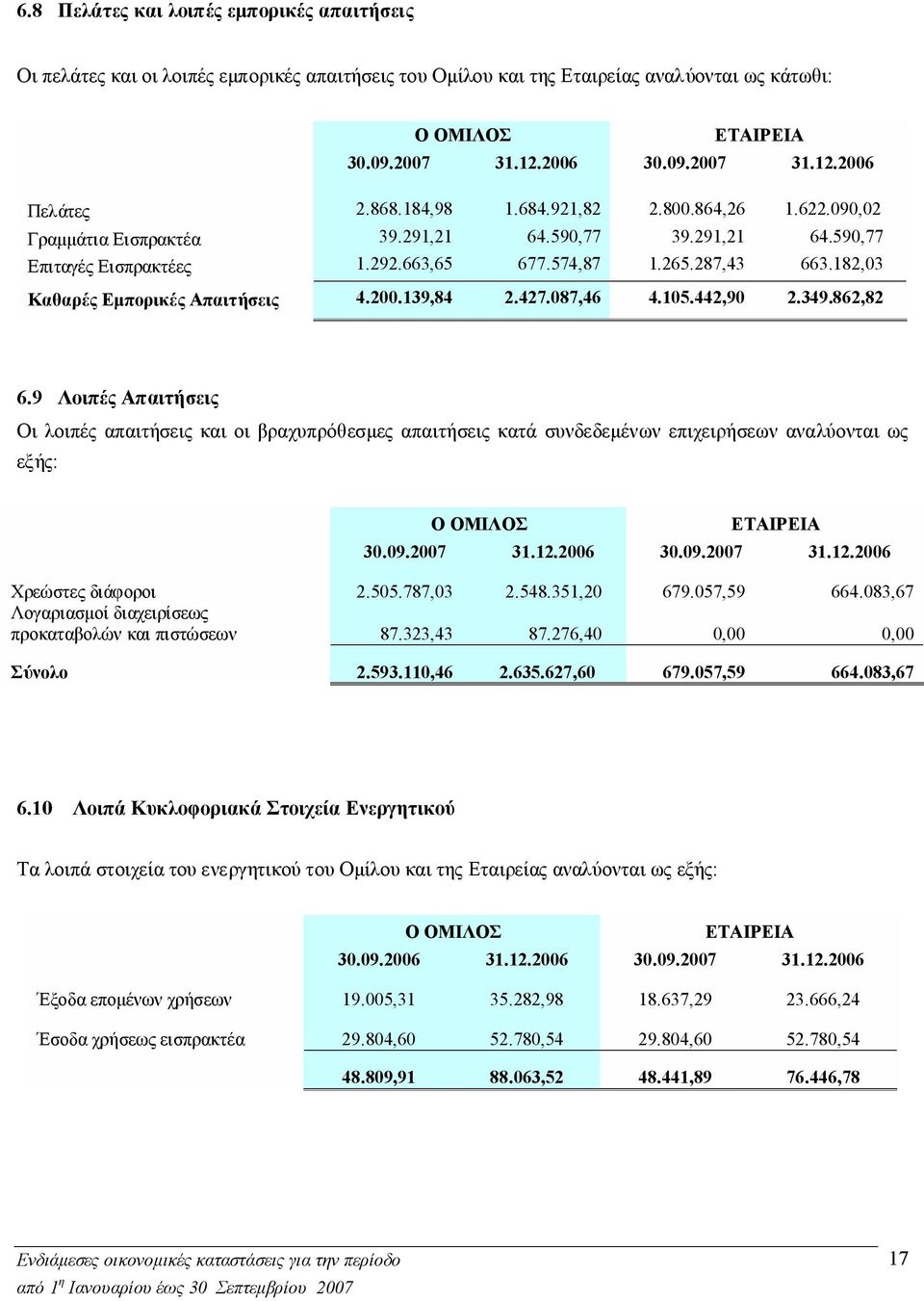 182,03 Καθαρές Εμπορικές Απαιτήσεις 4.200.139,84 2.427.087,46 4.105.442,90 2.349.862,82 6.