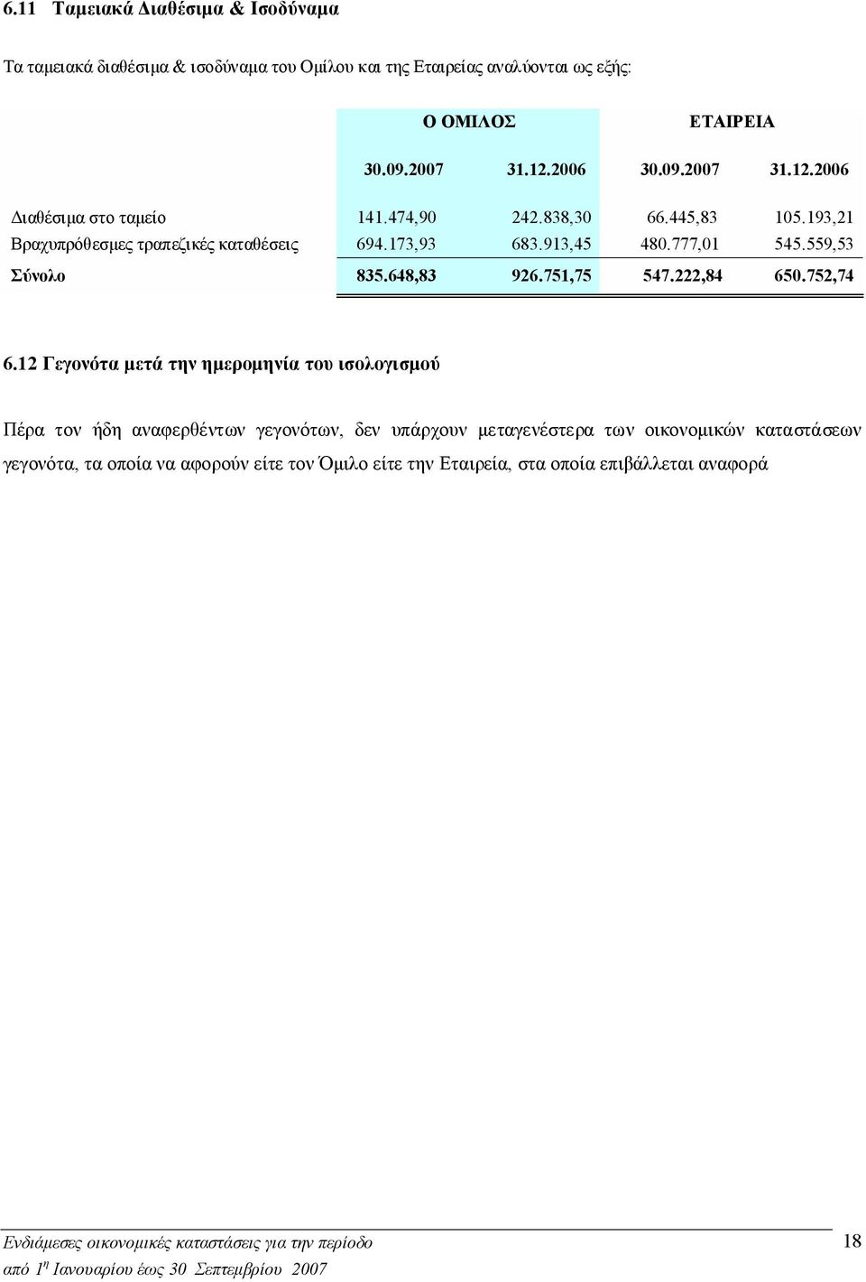 777,01 545.559,53 Σύνολο 835.648,83 926.751,75 547.222,84 650.752,74 6.