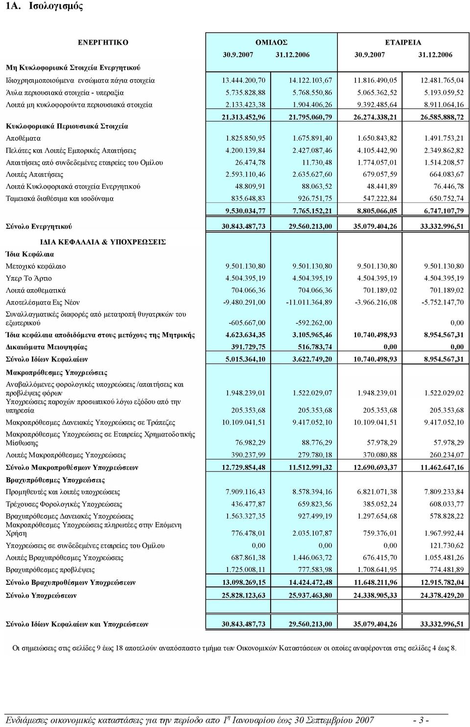 911.064,16 Κυκλοφοριακά Περιουσιακά Στοιχεία 21.313.452,96 21.795.060,79 26.274.338,21 26.585.888,72 Αποθέματα 1.825.850,95 1.675.891,40 1.650.843,82 1.491.