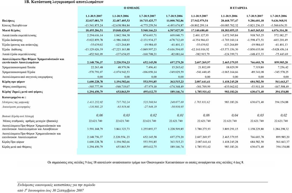 236,15-3.560.654,53 Μικτό Κέρδος 18.495.206,51 19.848.420,69 5.940.166,23 6.507.027,99 17.140.680,40 18.383.055,15 5.465.365,03 6.076.314,38 Λοιπά έσοδα εκμετάλλευσης 2.294.616,14 1.842.384,38 874.