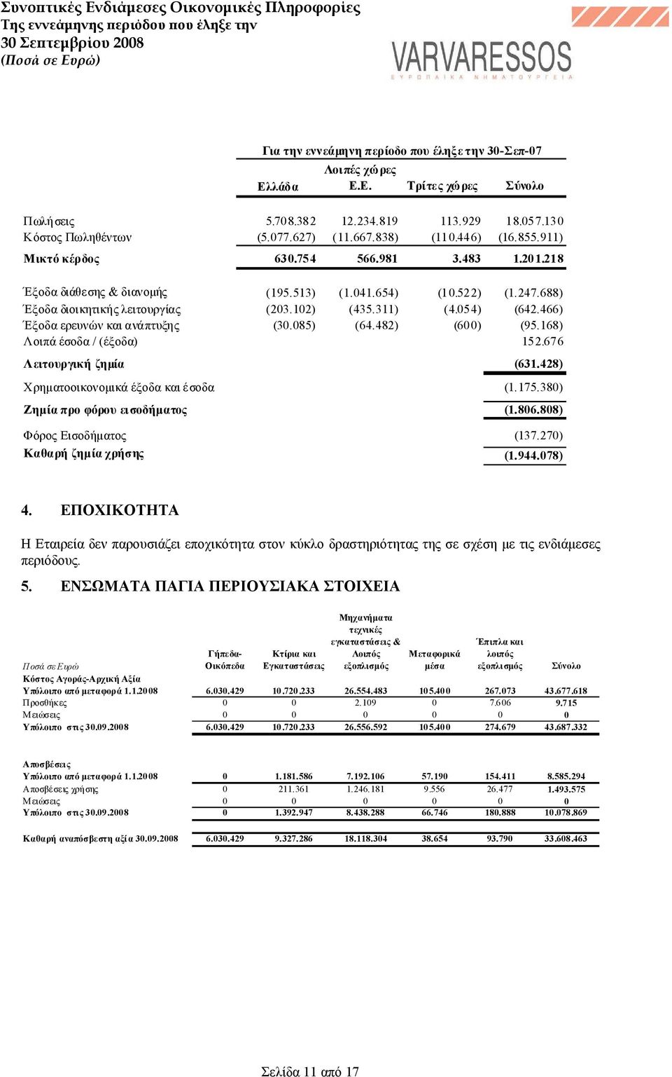 466) Έξοδα ερευνών και ανάπτυξης (30.085) (64.482) (600) (95.168) Λοιπά έσοδα / (έξοδα) 152.676 Λειτουργική ζημία (631.428) Χρηματοοικονομικά έξοδα και έσοδα (1.175.
