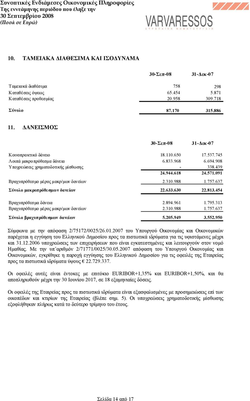 091 Βραχυπρόθεσμο μέρος μακρ/μων δανείων 2.310.988 1.757.637 Σύνολο μακροπρόθεσμων δανείων 22.633.630 22.813.454 Βραχυπρόθεσμα δάνεια 2.894.961 1.795.313 Βραχυπρόθεσμο μέρος μακρ/μων δανείων 2.310.988 1.757.637 Σύνολο βραχυπρόθεσμων δανείων 5.
