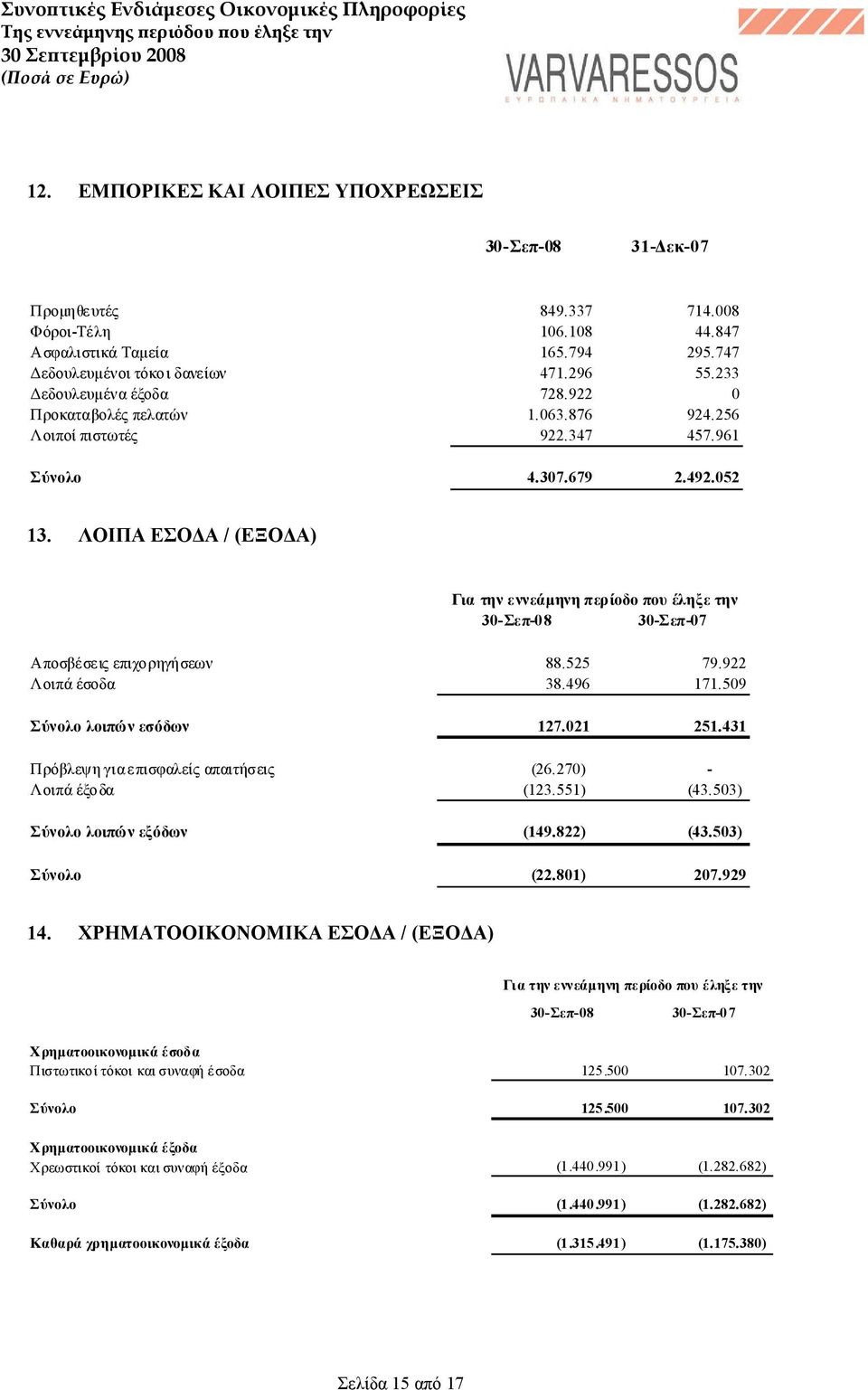 ΛΟΙΠΑ ΕΣΟΔΑ / (ΕΞΟΔΑ) Για την εννεάμηνη περίοδο που έληξε την 30-Σεπ-07 Αποσβέσεις επιχορηγήσεων 88.525 79.922 Λοιπά έσοδα 38.496 171.509 Σύνολο λοιπών εσόδων 127.021 251.