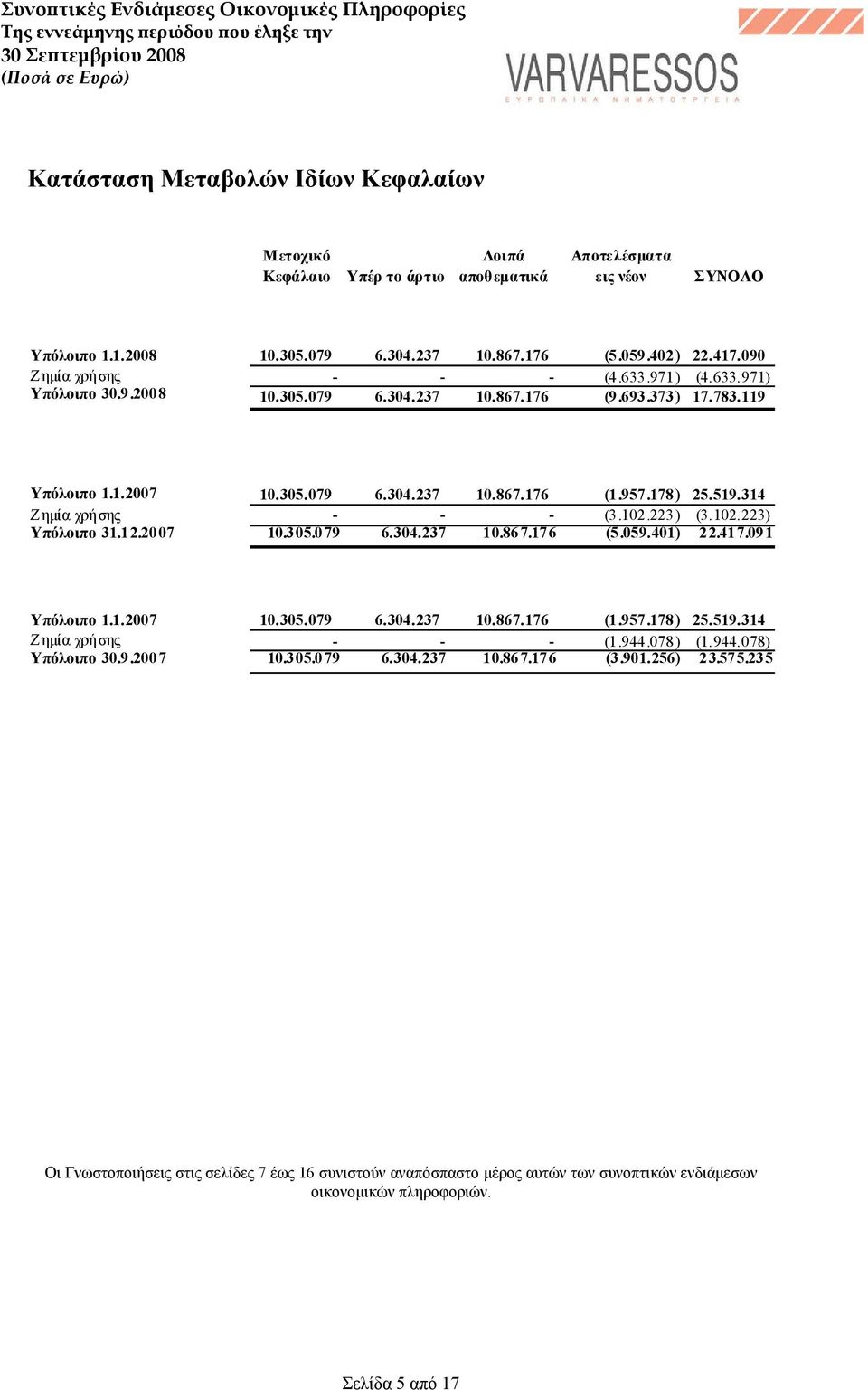 314 Ζημία χρήσης - - - (3.102.223) (3.102.223) Υπόλοιπο 31.12.2007 10.305.079 6.304.237 10.867.176 (5.059.401) 22.417.091 Υπόλοιπο 1.1.2007 10.305.079 6.304.237 10.867.176 (1.957.178) 25.519.
