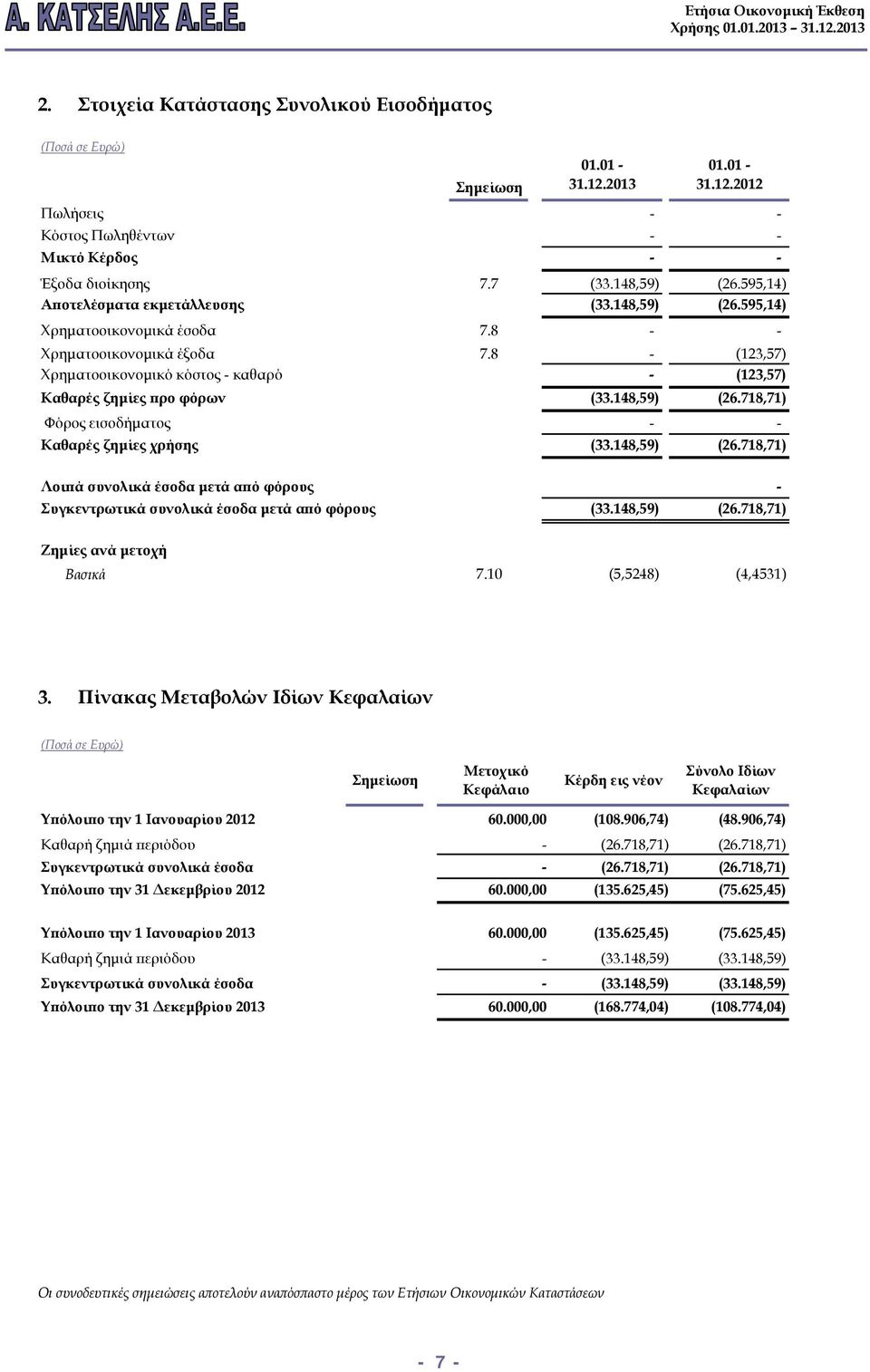 8 - (123,57) Χρηματοοικονομικό κόστος - καθαρό - (123,57) Καθαρές ζημίες προ φόρων (33.148,59) (26.718,71) Φόρος εισοδήματος - - Καθαρές ζημίες χρήσης (33.148,59) (26.718,71) Λοιπά συνολικά έσοδα μετά από φόρους - Συγκεντρωτικά συνολικά έσοδα μετά από φόρους (33.