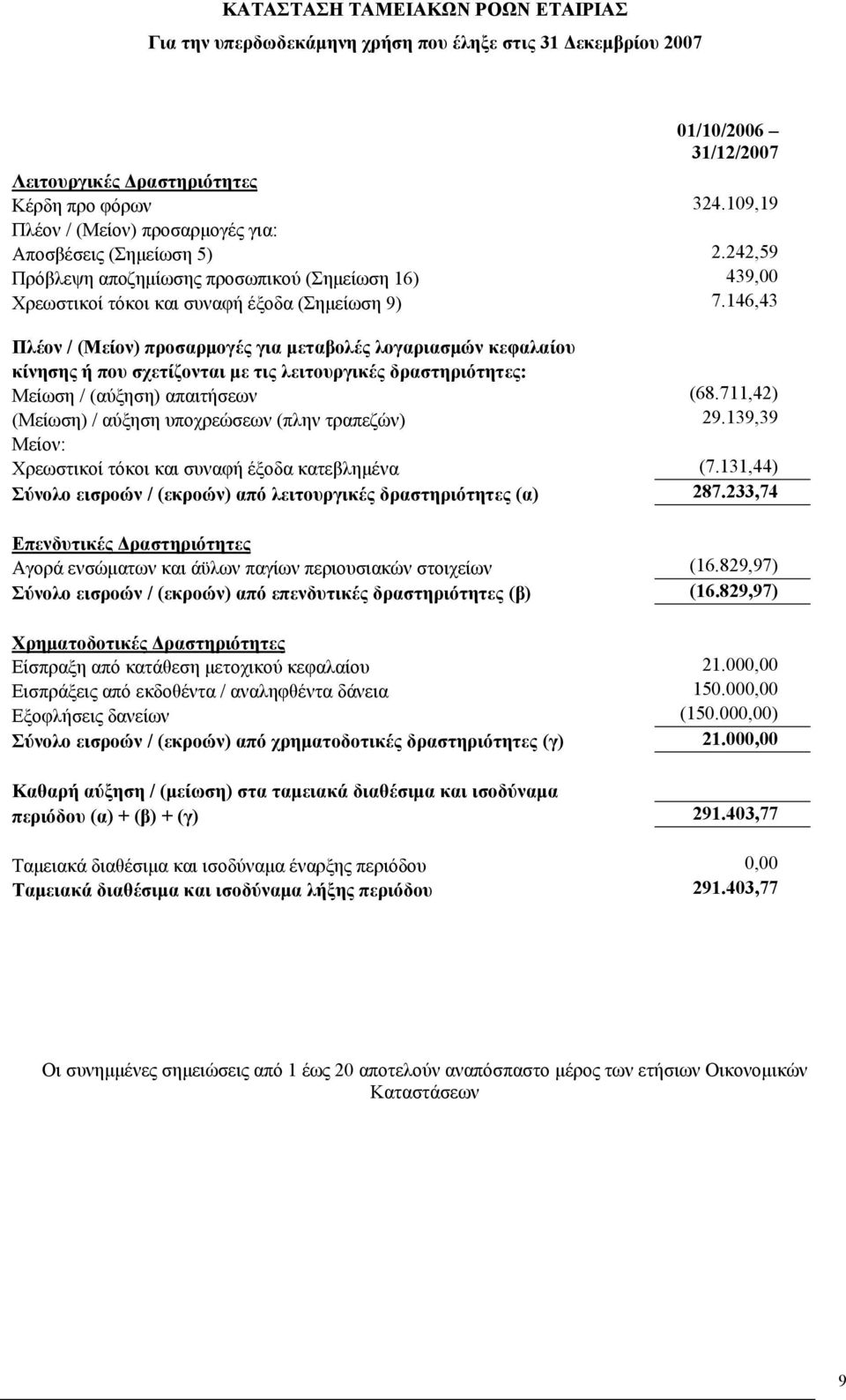 146,43 Πλέον / (Μείον) προσαρμογές για μεταβολές λογαριασμών κεφαλαίου κίνησης ή που σχετίζονται με τις λειτουργικές δραστηριότητες: Μείωση / (αύξηση) απαιτήσεων (68.