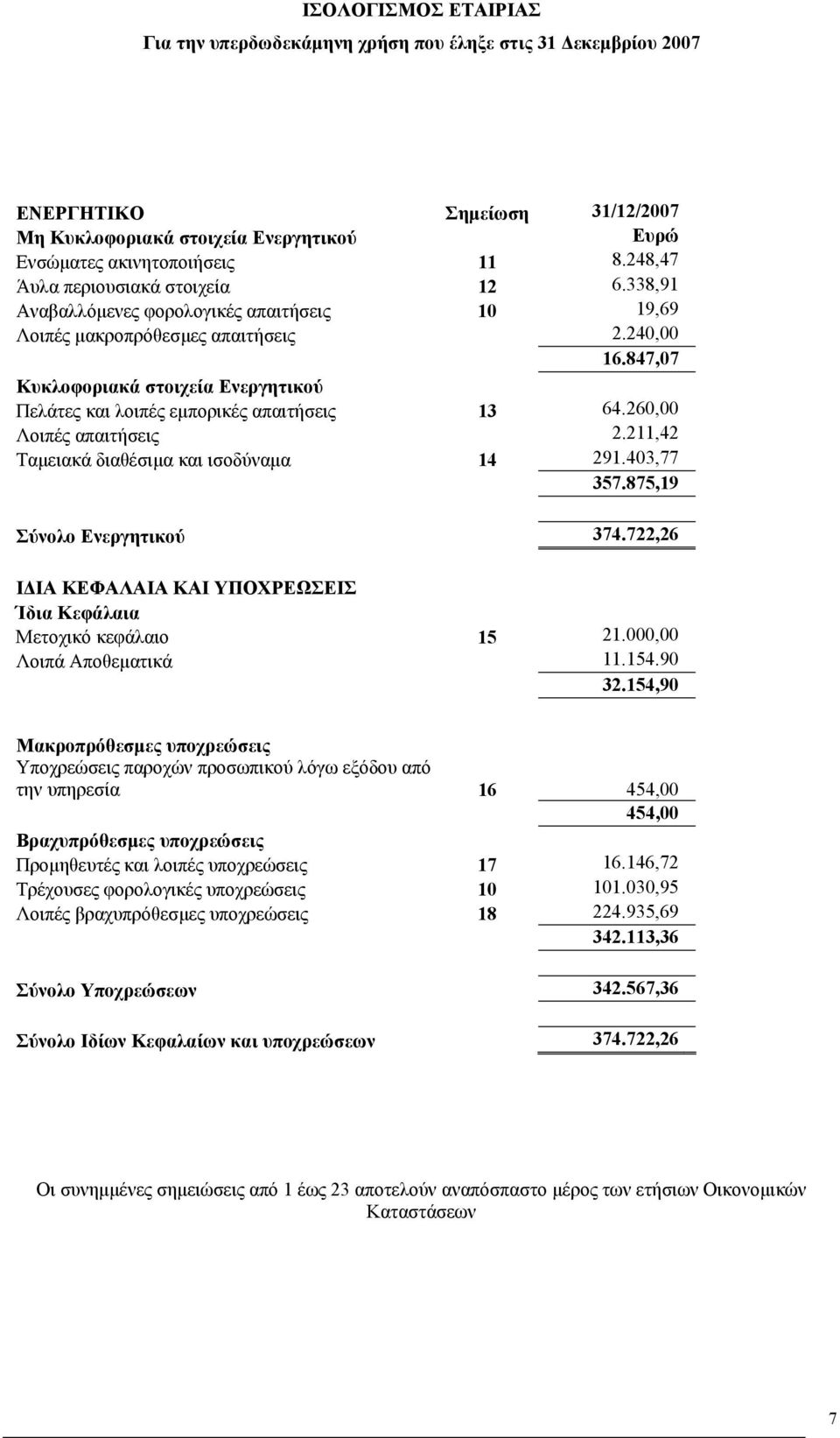 847,07 Κυκλοφοριακά στοιχεία Ενεργητικού Πελάτες και λοιπές εμπορικές απαιτήσεις 13 64.260,00 Λοιπές απαιτήσεις 2.211,42 Ταμειακά διαθέσιμα και ισοδύναμα 14 291.403,77 357.