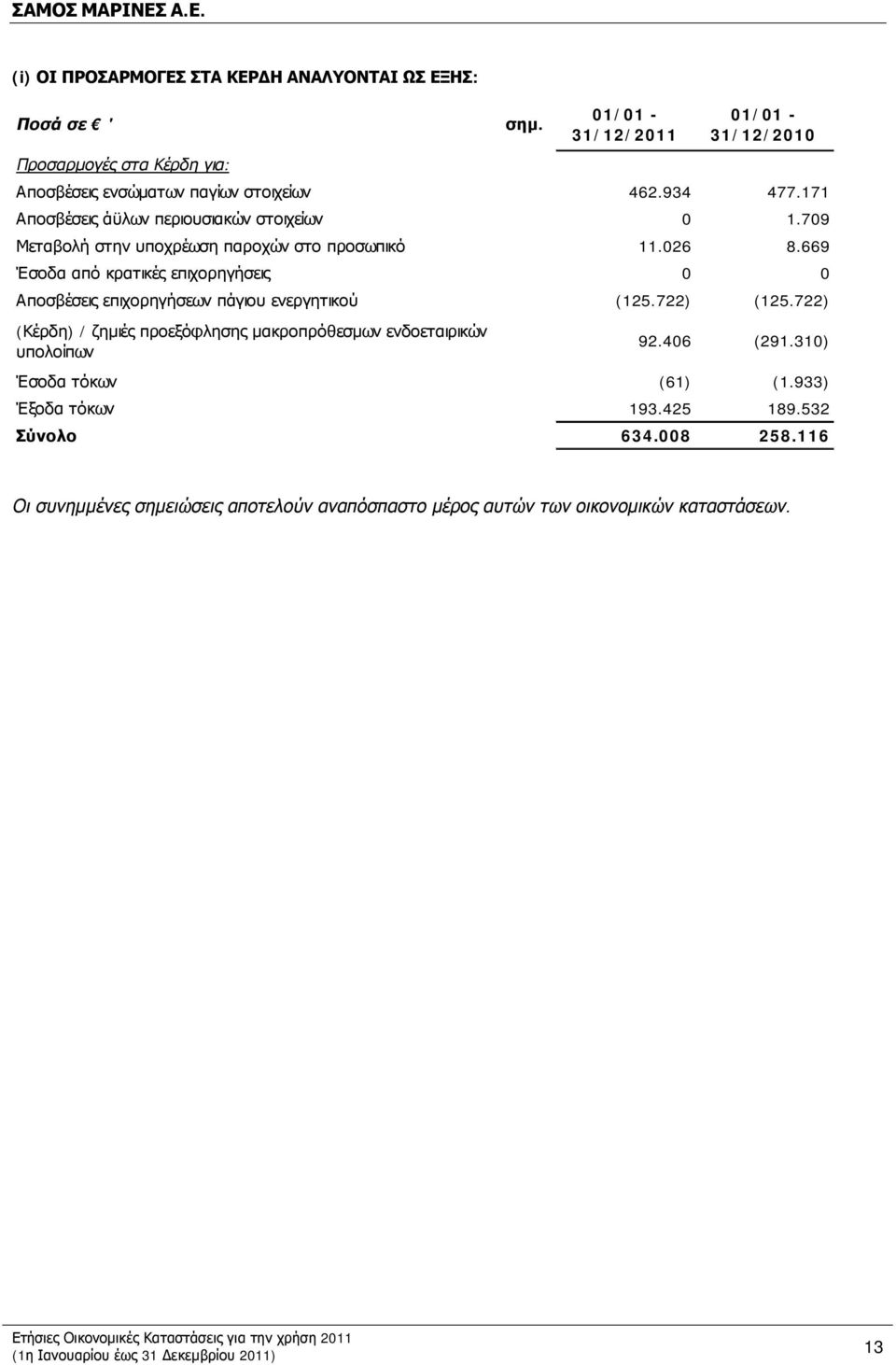 709 Μεταβολή στην υποχρέωση παροχών στο προσωπικό 11.026 8.669 Έσοδα από κρατικές επιχορηγήσεις 0 0 Αποσβέσεις επιχορηγήσεων πάγιου ενεργητικού (125.722) (125.