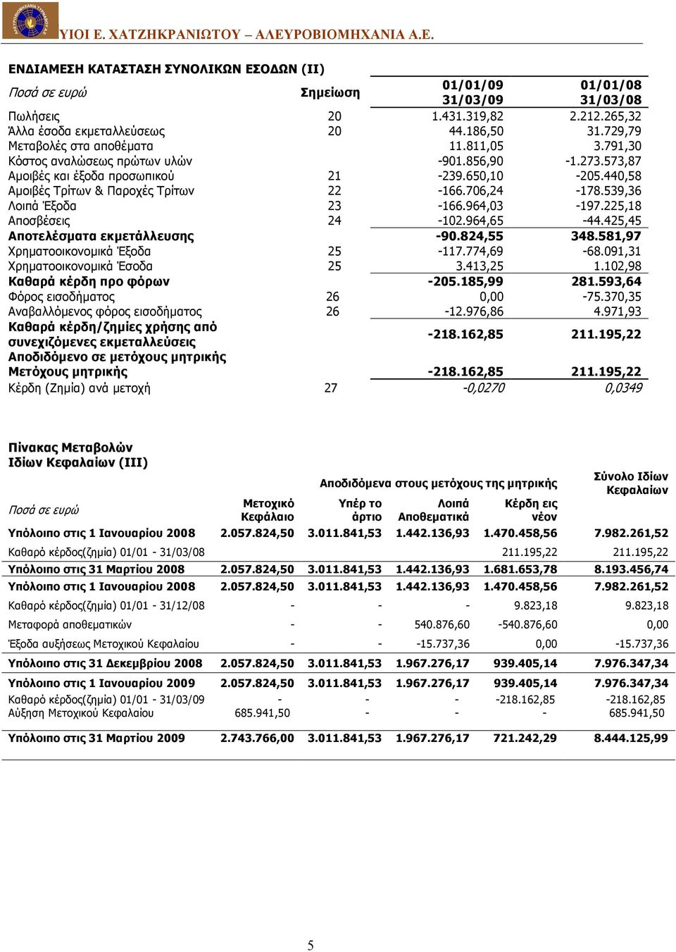 706,24-178.539,36 Λοιπά Έξοδα 23-166.964,03-197.225,18 Αποσβέσεις 24-102.964,65-44.425,45 Αποτελέσματα εκμετάλλευσης -90.824,55 348.581,97 Χρηματοοικονομικά Έξοδα 25-117.774,69-68.
