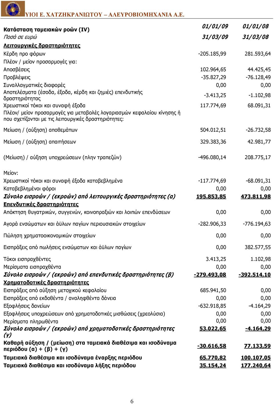 102,98 Χρεωστικοί τόκοι και συναφή έξοδα 117.774,69 68.