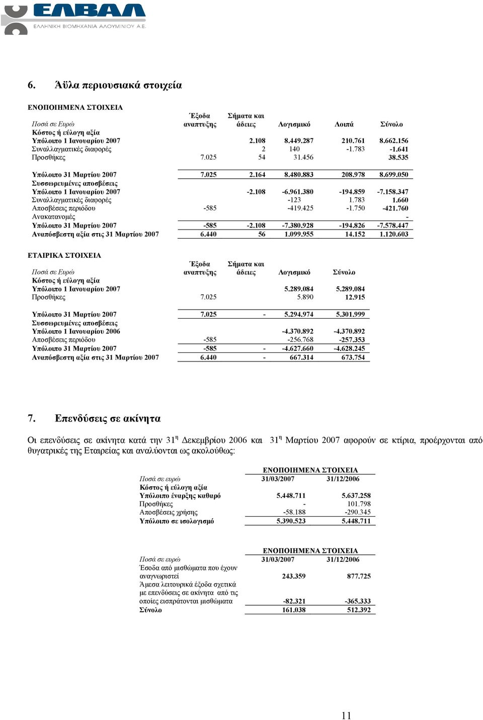 108-6.961.380-194.859-7.158.347 Συναλλαγματικές διαφορές -123 1.783 1.660 Αποσβέσεις περιόδου -585-419.425-1.750-421.760 Ανακατανομές - Υπόλοιπο 31 Μαρτίου 2007-585 -2.108-7.380.928-194.826-7.578.