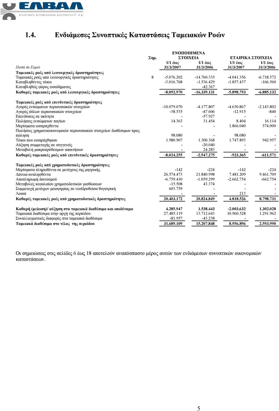 8-5.076.202-14.760.335-4.041.356-6.718.572 Καταβληθέντες τόκοι -3.016.768-1.536.429-1.857.437-166.560 Καταβληθείς φόρος εισοδήματος -42.367 Καθαρές ταμειακές ροές από λειτουργικές δραστηριότητες -8.