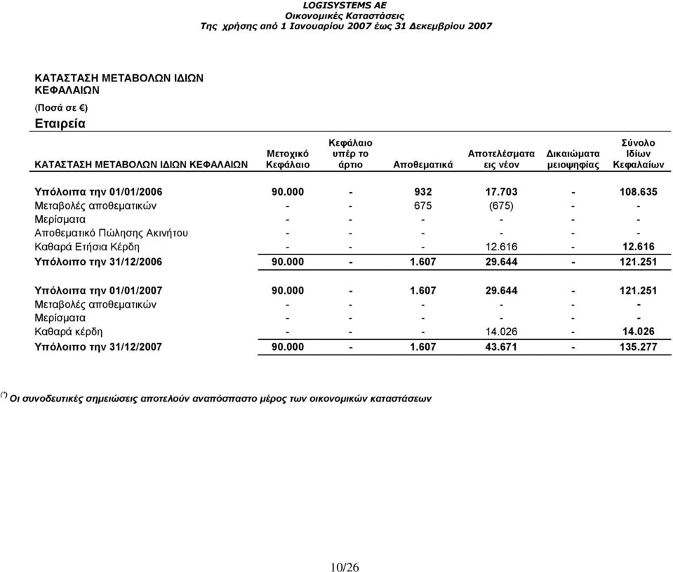 635 Μεταβολές αποθεµατικών - - 675 (675) - - Μερίσµατα - - - - - - Αποθεµατικό Πώλησης Ακινήτου - - - - - - Καθαρά Ετήσια Κέρδη - - - 12.616-12.616 Υπόλοιπο την 31/12/2006 90.000-1.