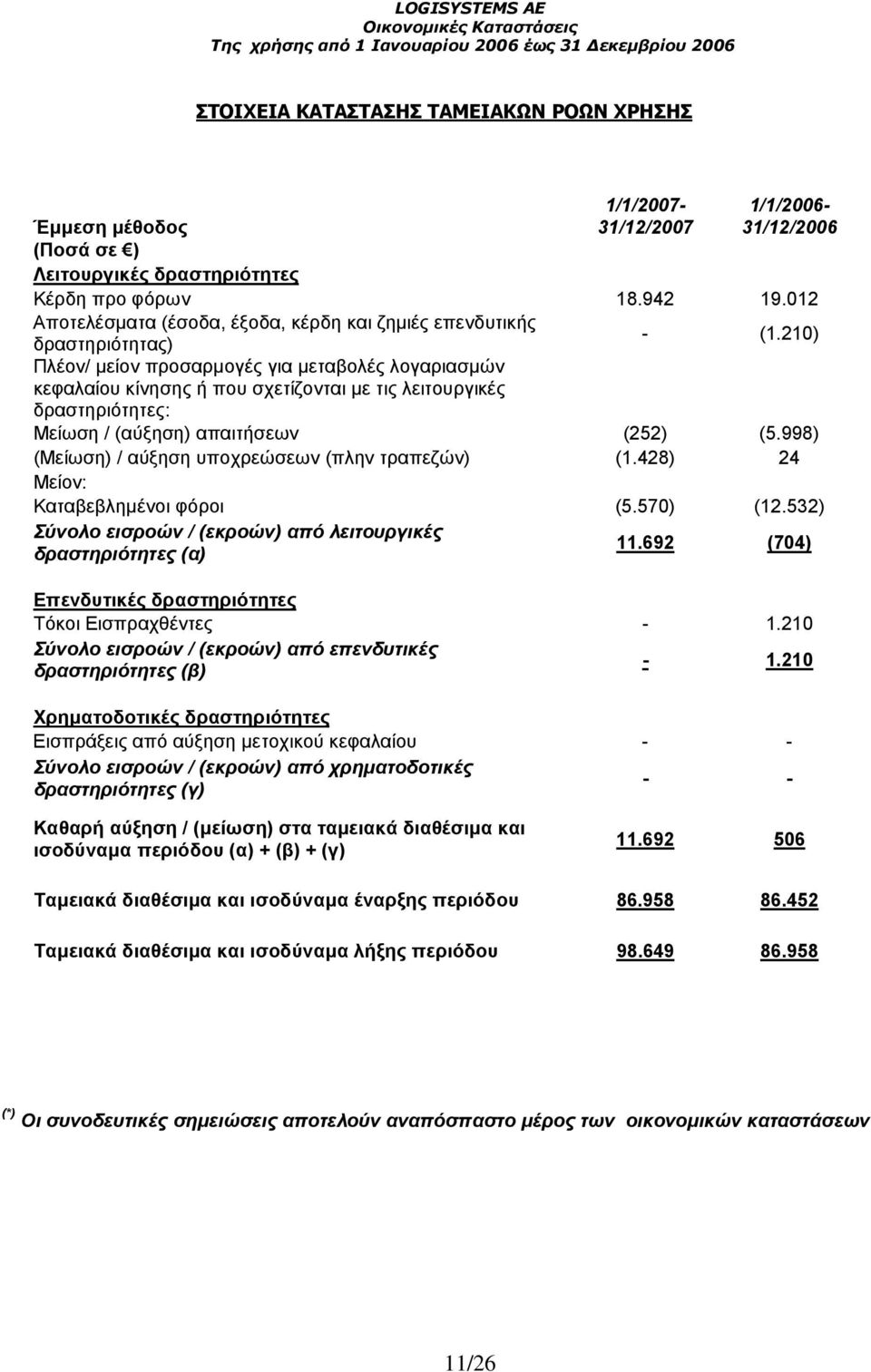 210) δραστηριότητας) Πλέον/ µείον προσαρµογές για µεταβολές λογαριασµών κεφαλαίου κίνησης ή που σχετίζονται µε τις λειτουργικές δραστηριότητες: Μείωση / (αύξηση) απαιτήσεων (252) (5.