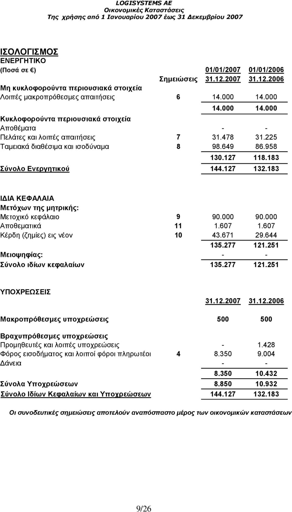 183 Σύνολο Ενεργητικού 144.127 132.183 Ι ΙΑ ΚΕΦΑΛΑΙΑ Μετόχων της µητρικής: Μετοχικό κεφάλαιο 9 90.000 90.000 Αποθεµατικά 11 1.607 1.607 Κέρδη (ζηµίες) εις νέον 10 43.671 29.644 135.277 121.