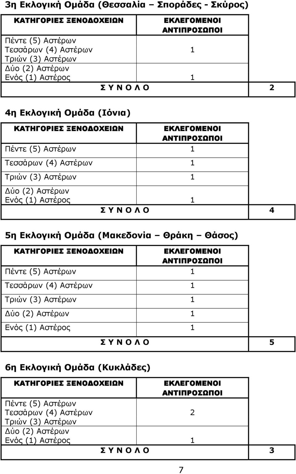 5η Εκλογική Ομάδα (Μακεδονία Θράκη Θάσος) Πέντε (5) Αστέρων 1 Τεσσάρων (4) Αστέρων 1 Τριών (3) Αστέρων 1 Δύο (2) Αστέρων 1 Σ Υ