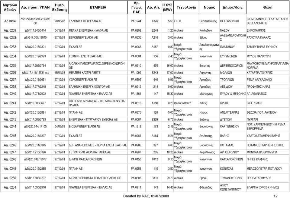 015/3301 27/12/01 ΕΥ ΑΠ ΑΕ PA 0263 A187 0,82 Μικρά Α. 0234 6/Φ20.012/2923 27/12/01 ΤΕΧΝΙΚΗ ΕΝΕΡΓΕΙΑΚΗ ΑΕ PA 0384 156 7,40 Μικρά Α. 0235 6/Φ17.