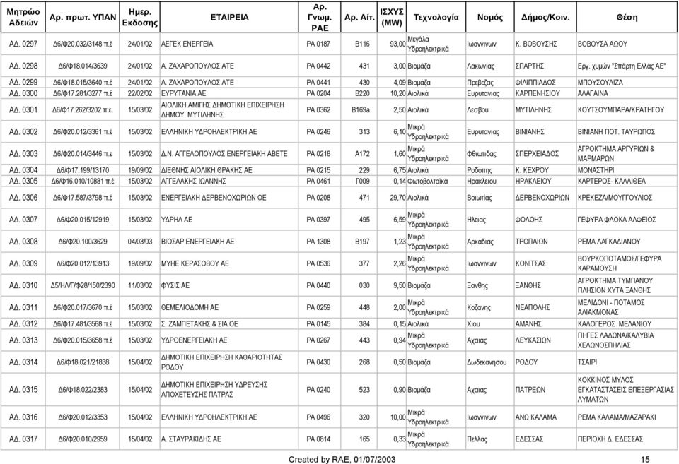 0300 6/Φ17.281/3277 π.έ 22/02/02 ΕΥΡΥΤΑΝΙΑ ΑΕ PA 0204 Β220 10,20 Αιολικά Ευρυτανι ΚΑΡΠΕΝΗΣΙΟΥ ΑΛΑΓΑΙΝΑ Α. 0301 6/Φ17.262/3202 π.ε. 15/03/02 ΑΙΟΛΙΚΗ ΑΜΙΓΗΣ ΗΜΟΤΙΚΗ ΕΠΙΧΕΙΡΗΣΗ ΗΜΟΥ ΜΥΤΙΛΗΝΗΣ Α.