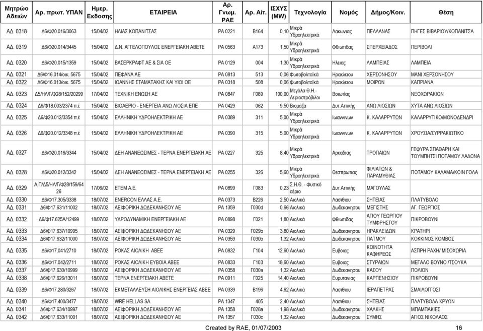 5675 15/04/02 ΠΕΦΑΝΑ ΑΕ ΡΑ 0813 513 0,06 Φωτοβολταϊκά Ηρακλειου ΧΕΡΣΟΝΗΣΟΥ ΜΑΝΙ ΧΕΡΣΟΝΗΣΟΥ Α. 0322 6/Φ16.013/οικ.