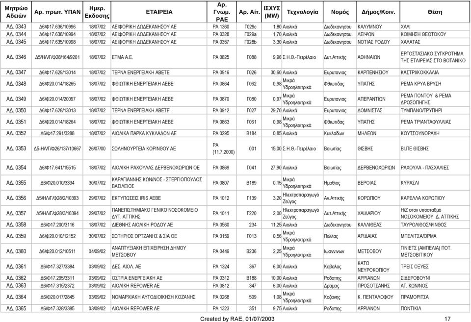 635/10998 18/07/02 ΑΕΙΦΟΡΙΚΗ Ω ΕΚΑΝΗΣΟΥ ΑΕ PA 0357 Γ028b 3,30 Αιολικά ωδεκανησου ΝΟΤΙΑΣ ΡΟ ΟΥ ΧΑΛΑΤΑΣ Α. 0346 5/ΗΛ/Γ/Φ28/164/9201 18/07/02 ΕΤΜΑ Α.Ε. ΡΑ 0825 Γ088 9,96 Σ.Η.Θ.-Πετρέλαιο υτ.