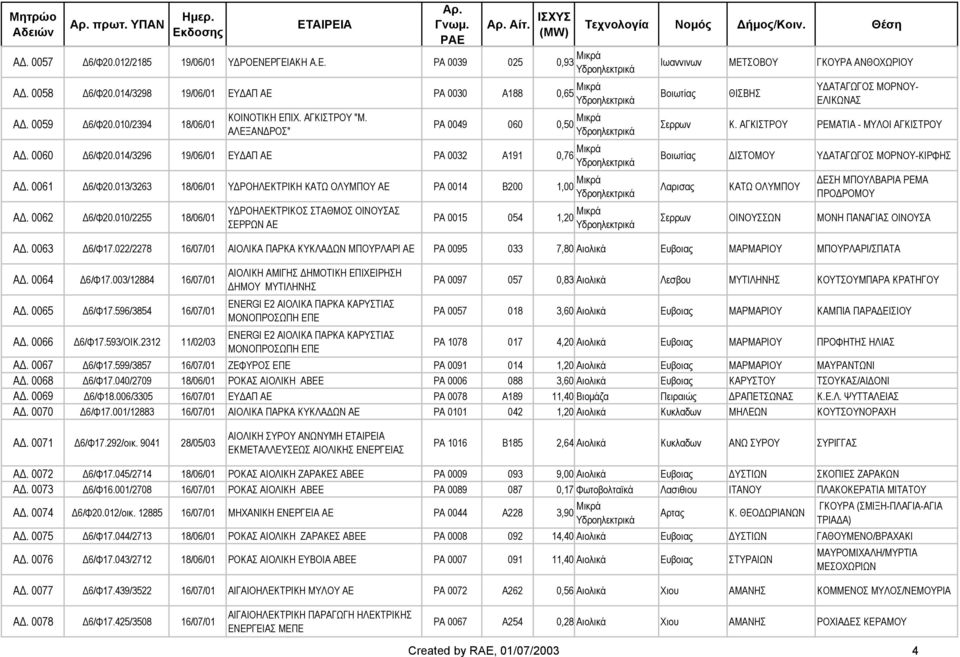 013/3263 18/06/01 Υ ΡΟΗΛΕΚΤΡΙΚΗ ΚΑΤΩ ΟΛΥΜΠΟΥ ΑΕ PA 0014 Β200 1,00 Μικρά A. 0062 6/Φ20.