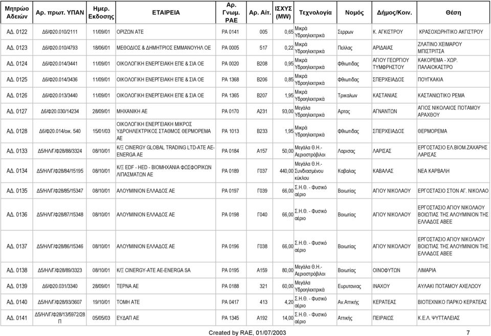 013/3440 11/09/01 ΟΙΚΟΛΟΓΙΚΗ ΕΝΕΡΓΕΙΑΚΗ ΕΠΕ & ΣΙΑ ΟΕ ΡΑ 1365 Β207 1,95 Μικρά A. 0127 6/Φ20.030/14234 28/09/01 ΜΗΧΑΝΙΚΗ ΑΕ PA 0170 A231 93,00 Μεγάλα A. 0128 6/Φ20.014/οικ. 540 15/01/03 A.