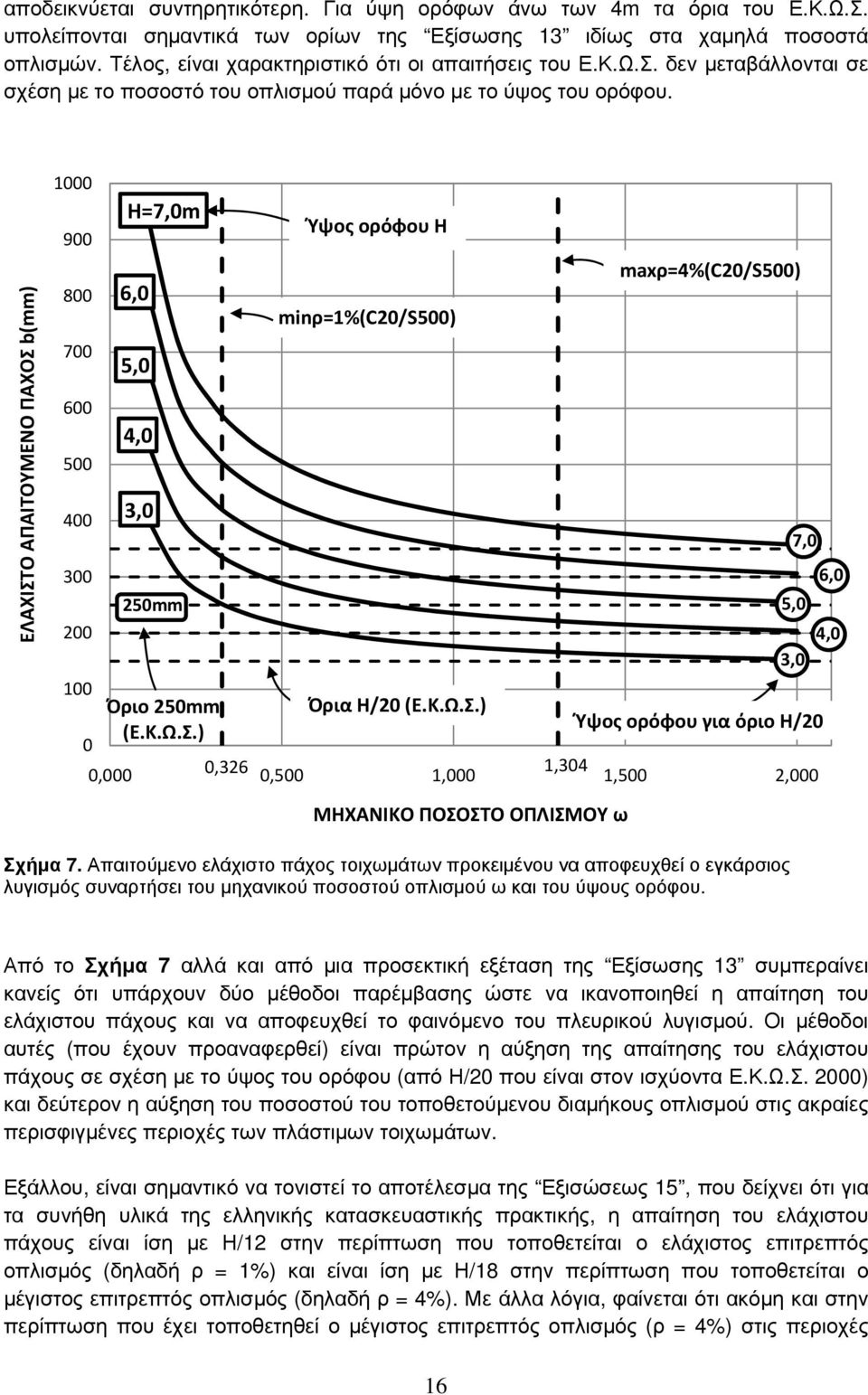 ΕΛΑΧΙΣΤΟ ΑΠΑΙΤΟΥΜΕΝΟ ΠΑΧΟΣ b(mm) 1000 900 800 700 600 500 400 300 200 H=7,0m 6,0 5,0 4,0 3,0 250mm Ύψος ορόφου H minρ=1%(c20/s500) maxρ=4%(c20/s500) 100 Όριο 250mm Όρια Η/20 (Ε.Κ.Ω.Σ.) Ύψος ορόφου για όριο Η/20 (Ε.