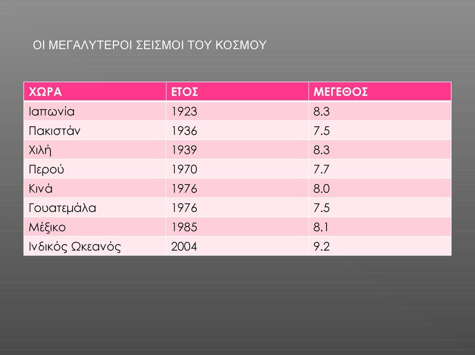 5 Χιλή 1939 8.3 Περού 1970 7.7 Κινά 1976 8.