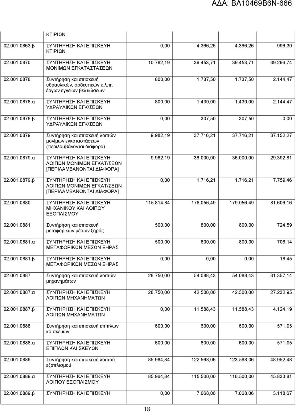 α 02.001.0878.β ΣΥΝΤΗΡΗΣΗ ΚΑΙ ΕΠΙΣΚΕΥΗ ΥΔΡΑΥΛΙΚΩΝ ΕΓΚ/ΣΕΩΝ ΣΥΝΤΗΡΗΣΗ ΚΑΙ ΕΠΙΣΚΕΥΗ ΥΔΡΑΥΛΙΚΩΝ ΕΓΚ/ΣΕΩΝ 800,00 1.430,00 1.430,00 2.144,47 0,00 307,50 307,50 0,00 02.001.0879 Συντήρηση και επισκευή λοιπών μονίμων εγκαταστάσεων (περιλαμβάνονται διάφορα) 9.