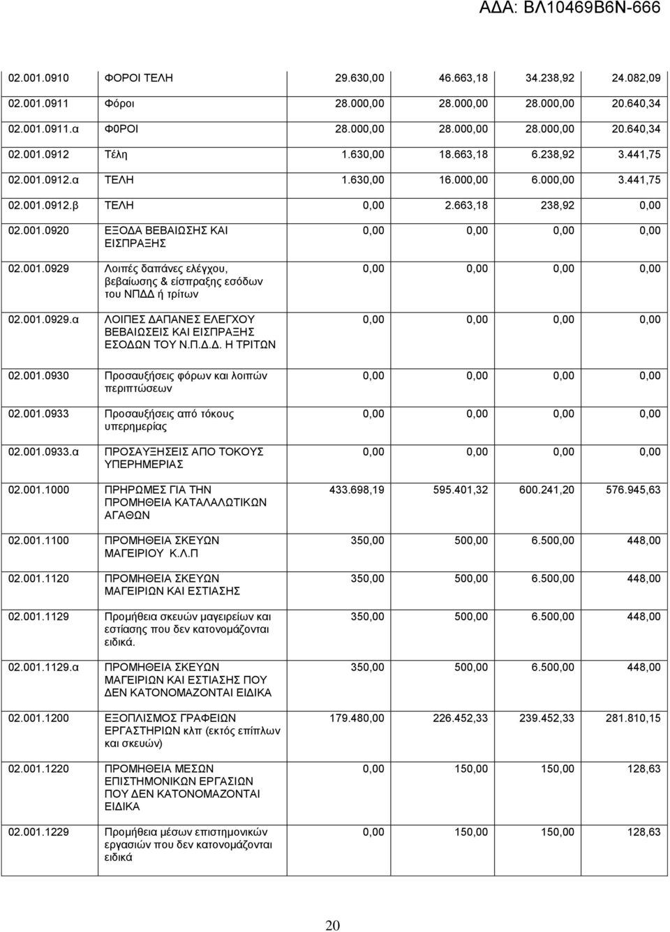 001.0929.α ΛΟΙΠΕΣ ΔΑΠΑΝΕΣ ΕΛΕΓΧΟΥ ΒΕΒΑΙΩΣΕΙΣ ΚΑΙ ΕΙΣΠΡΑΞΗΣ ΕΣΟΔΩΝ ΤΟΥ Ν.Π.Δ.Δ. Η ΤΡΙΤΩΝ 02.001.0930 Προσαυξήσεις φόρων και λοιπών περιπτώσεων 02.001.0933 Προσαυξήσεις από τόκους υπερημερίας 02.001.0933.α ΠΡΟΣΑΥΞΗΣΕΙΣ ΑΠΟ ΤΟΚΟΥΣ ΥΠΕΡΗΜΕΡΙΑΣ 02.