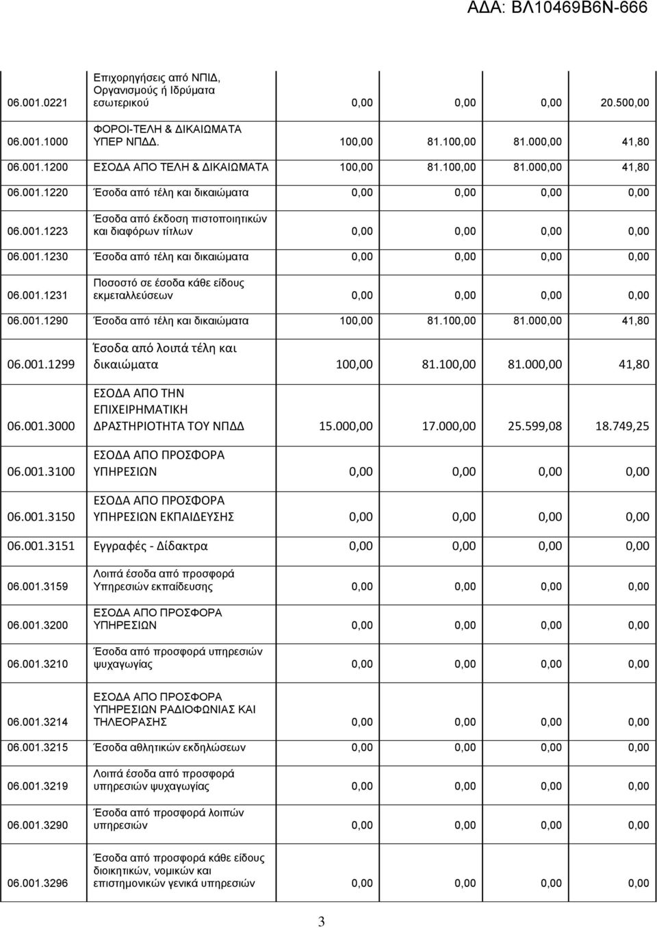 001.1290 Έσοδα από τέλη και δικαιώματα 100,00 81.100,00 81.000,00 41,80 06.001.1299 06.001.3000 06.001.3100 06.001.3150 Έσοδα από λοιπά τέλη και δικαιώματα 100,00 81.100,00 81.000,00 41,80 ΕΣΟΔΑ ΑΠΟ ΤΗΝ ΕΠΙΧΕΙΡΗΜΑΤΙΚΗ ΔΡΑΣΤΗΡΙΟΤΗΤΑ ΤΟΥ ΝΠΔΔ 15.