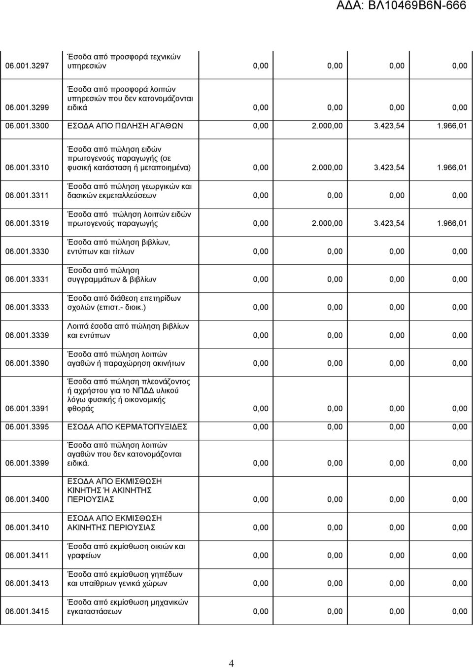 000,00 3.423,54 1.966,01 Έσοδα από πώληση γεωργικών και δασικών εκμεταλλεύσεων Έσοδα από πώληση λοιπών ειδών πρωτογενούς παραγωγής 0,00 2.000,00 3.423,54 1.966,01 Έσοδα από πώληση βιβλίων, εντύπων και τίτλων Έσοδα από πώληση συγγραμμάτων & βιβλίων Έσοδα από διάθεση επετηρίδων σχολών (επιστ.