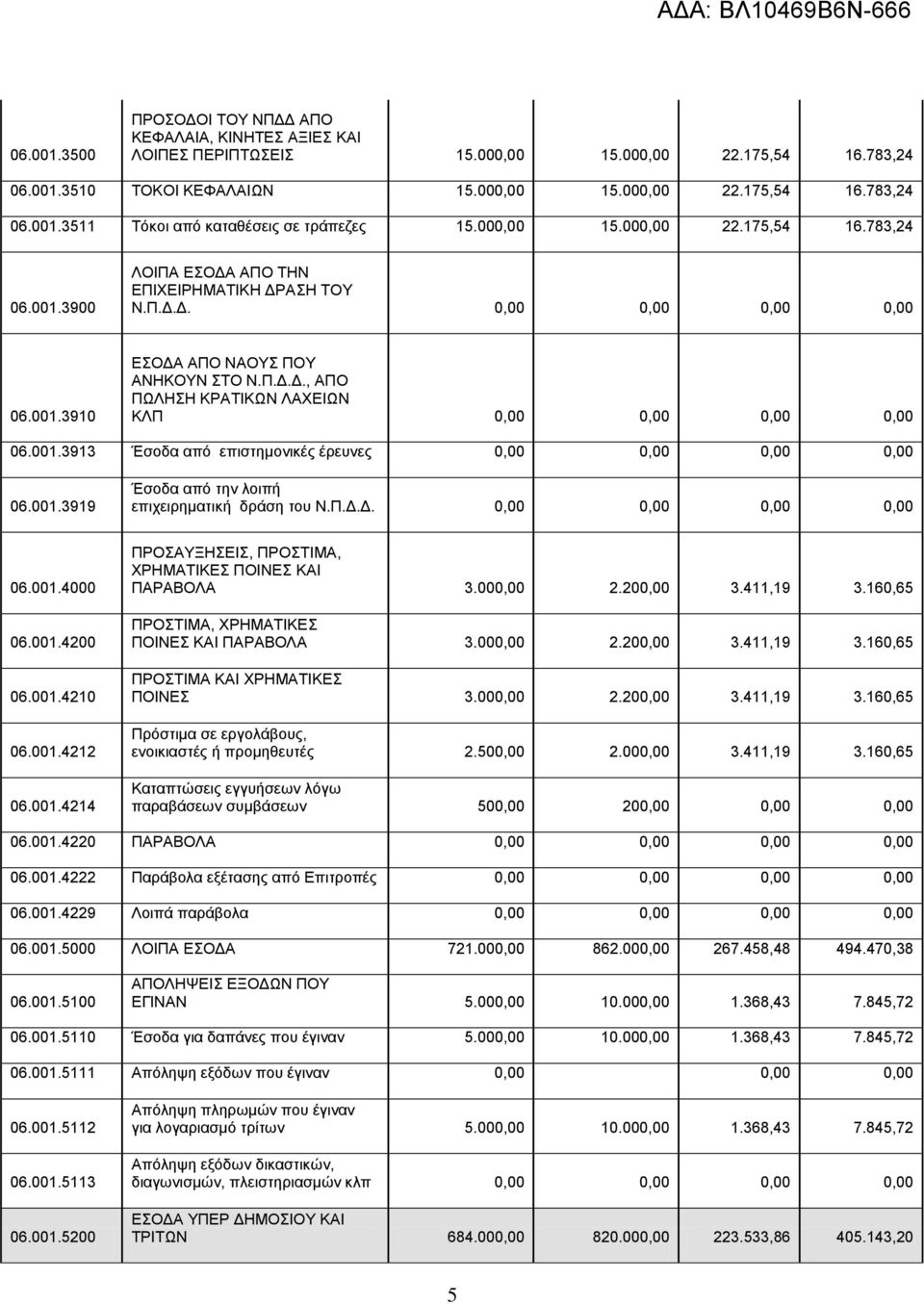 001.3919 Έσοδα από την λοιπή επιχειρηματική δράση του Ν.Π.Δ.Δ. 06.001.4000 06.001.4200 06.001.4210 06.001.4212 06.001.4214 ΠΡΟΣΑΥΞΗΣΕΙΣ, ΠΡΟΣΤΙΜΑ, ΧΡΗΜΑΤΙΚΕΣ ΠΟΙΝΕΣ ΚΑΙ ΠΑΡΑΒΟΛΑ 3.000,00 2.200,00 3.