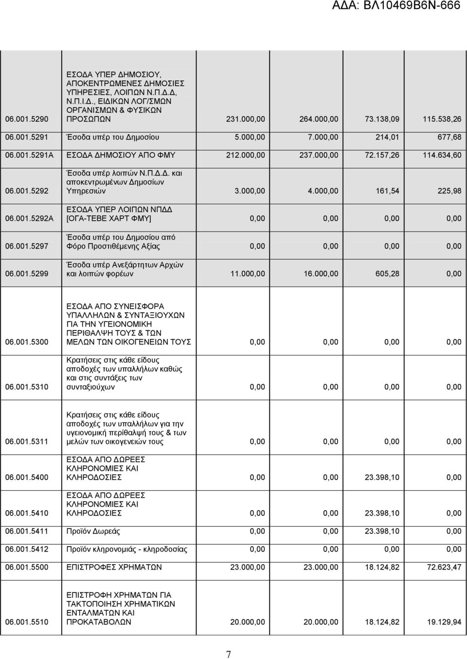 000,00 4.000,00 161,54 225,98 ΕΣΟΔΑ ΥΠΕΡ ΛΟΙΠΩΝ ΝΠΔΔ [ΟΓΑ-ΤΕΒΕ ΧΑΡΤ ΦΜΥ] Έσοδα υπέρ του Δημοσίου από Φόρο Προστιθέμενης Αξίας Έσοδα υπέρ Ανεξάρτητων Αρχών και λοιπών φορέων 11.000,00 16.000,00 605,28 0,00 06.