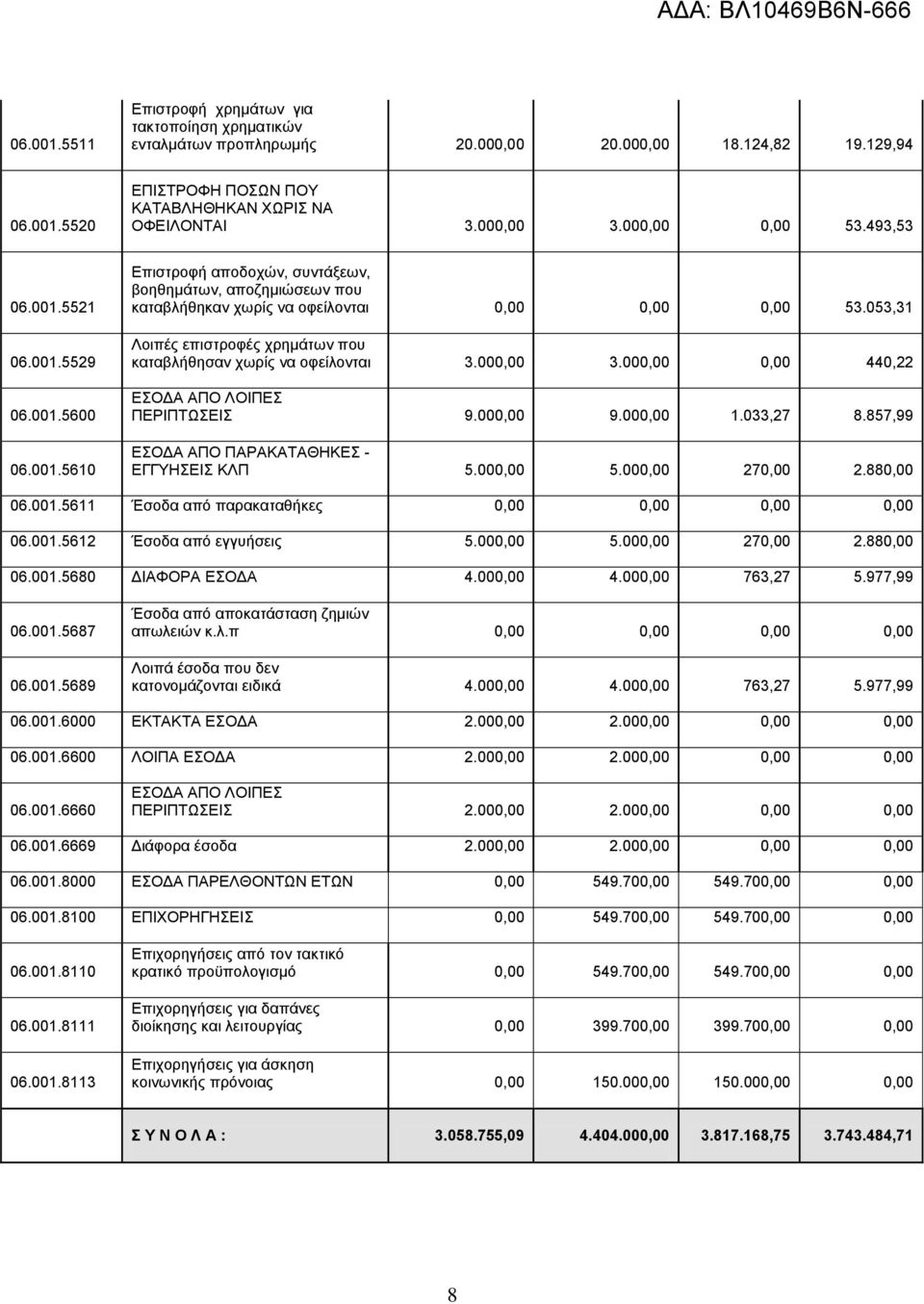 053,31 Λοιπές επιστροφές χρημάτων που καταβλήθησαν χωρίς να οφείλονται 3.000,00 3.000,00 0,00 440,22 ΕΣΟΔΑ ΑΠΟ ΛΟΙΠΕΣ ΠΕΡΙΠΤΩΣΕΙΣ 9.000,00 9.000,00 1.033,27 8.