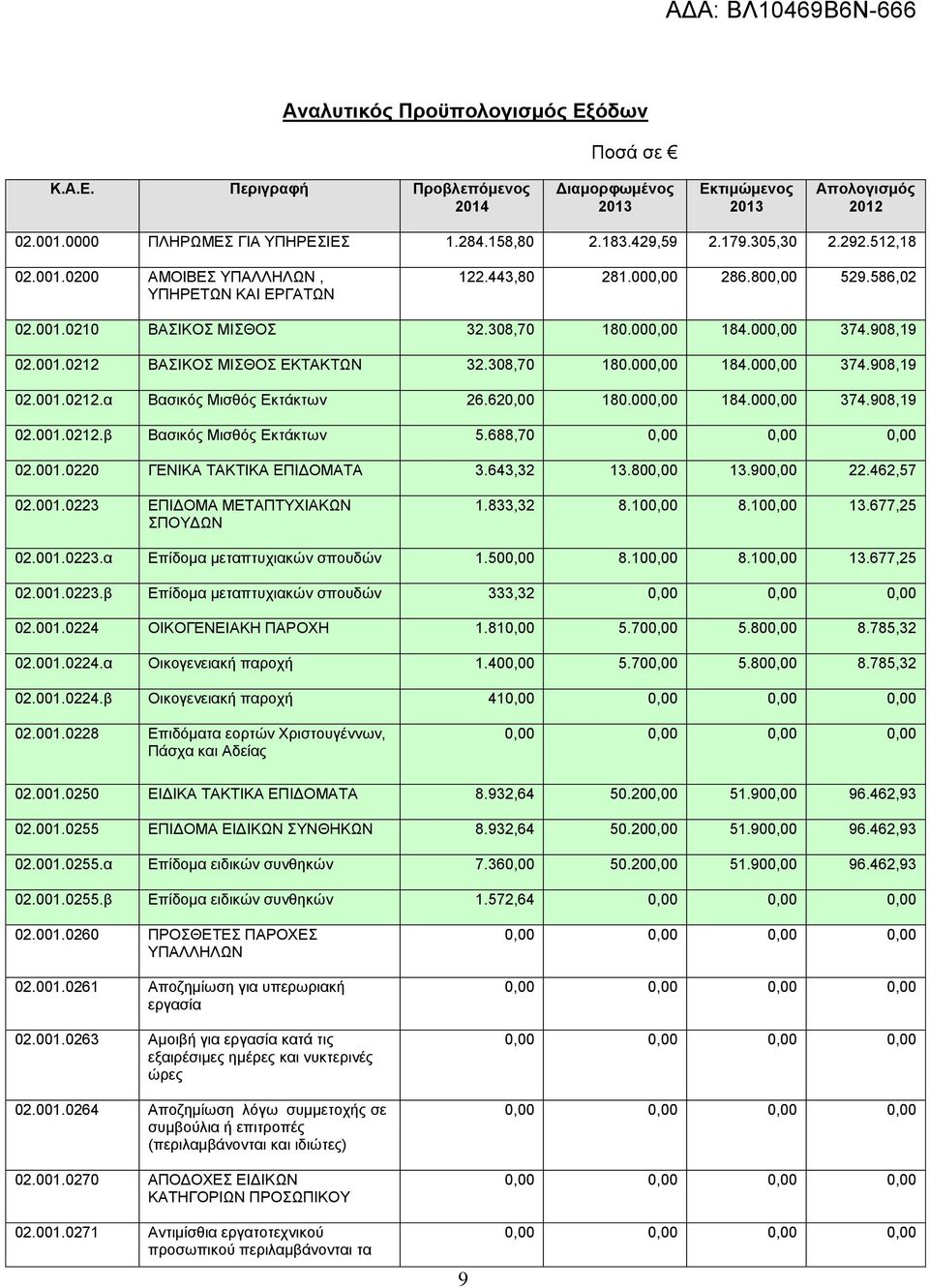 308,70 180.000,00 184.000,00 374.908,19 02.001.0212.α Βασικός Μισθός Εκτάκτων 26.620,00 180.000,00 184.000,00 374.908,19 02.001.0212.β Βασικός Μισθός Εκτάκτων 5.688,70 0,00 0,00 0,00 02.001.0220 ΓΕΝΙΚΑ ΤΑΚΤΙΚΑ ΕΠΙΔΟΜΑΤΑ 3.