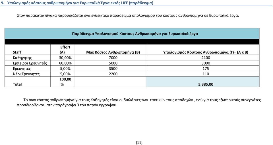 Παράδειγμα Υπολογισμού Κόστους Ανθρωπομήνα για Ευρωπαϊκά έργα Staff Effort (Α) Max Kόστος Ανθρωπομήνα (Β) Υπολογισμός Κόστους Ανθρωπομήνα (Γ)= (Α x B) Καθηγητής 30,00%