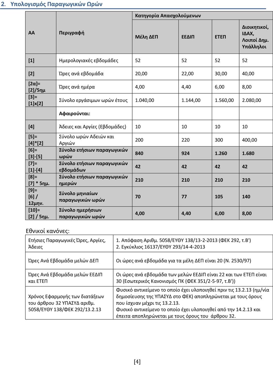 144,00 1.560,00 2.080,00 Αφαιρούνται: [4] Άδειες και Αργίες (Εβδομάδες) 10 10 10 10 [5]= [4]*[2] [6]= [3]-[5] [7]= [1]-[4] [8]= [7] * 5ημ. [9]= [6] / 12μην. [10]= [2] / 5ημ.