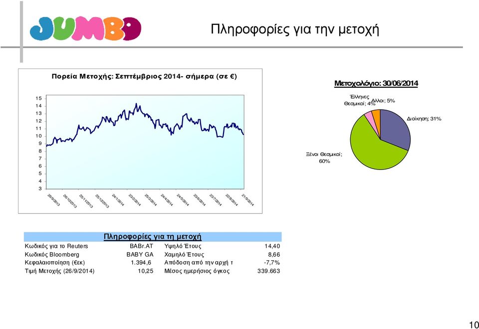 21/9/2014 22/8/2014 23/7/2014 23/6/2014 24/5/2014 Πληροφορίες για τη µετοχή Κωδικός για το Reuters BABr.