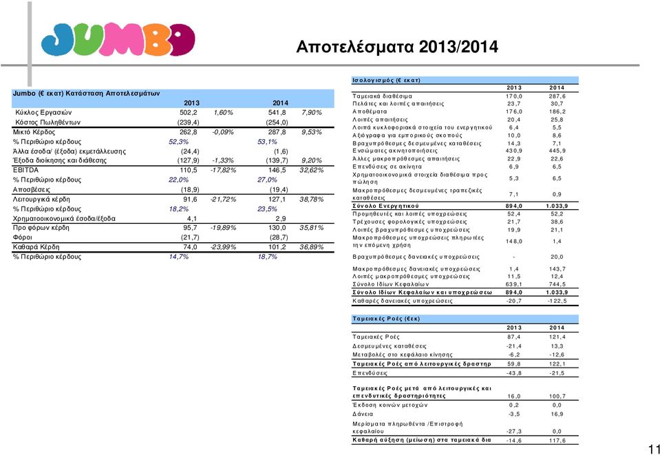 Αποσβέσεις (18,9) (19,4) Λειτουργικά κέρδη 91,6-21,72% 127,1 38,78% % Περιθώριο κέρδους 18,2% 23,5% Χρηµατοοικονοµικά έσοδα/έξοδα 4,1 2,9 Προ φόρων κέρδη 95,7-19,89% 130,0 35,81% Φόροι (21,7) (28,7)