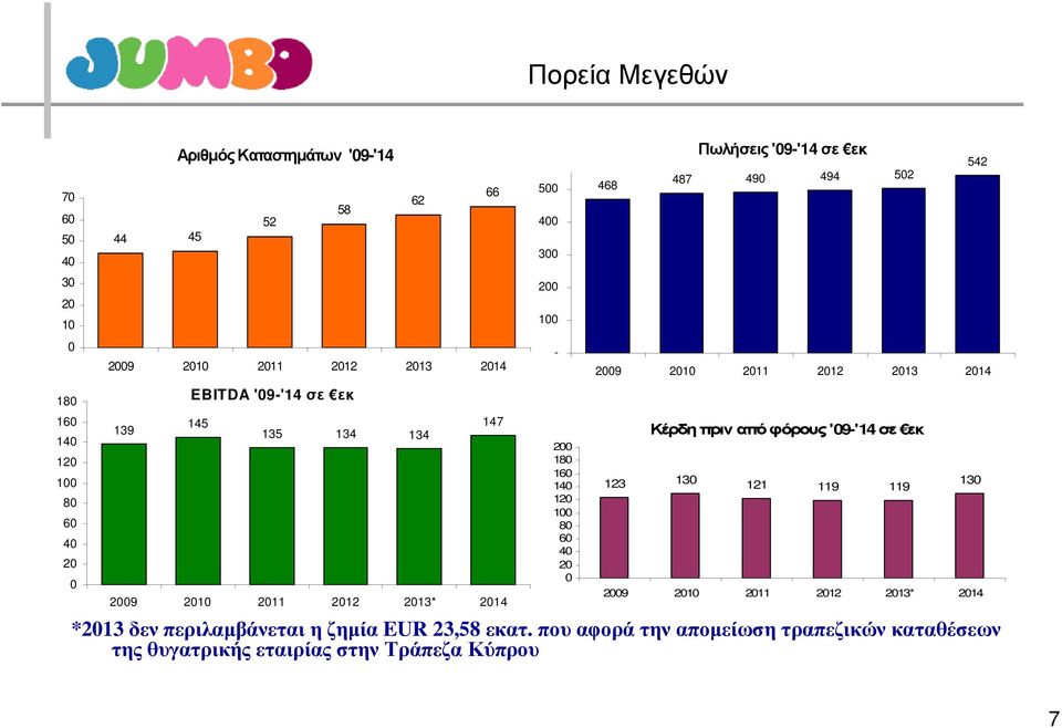 εκατ. που αφορά την αποµείωση τραπεζικών καταθέσεων της θυγατρικής εταιρίας στην Τράπεζα Κύπρου 500 400 300 200 100-200 180 160 140 120 100 80 60