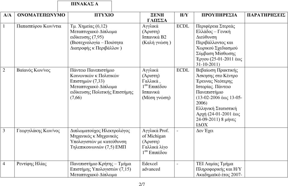 Πολιτικής Επιστήμης (7,66) 3 Γεωργιλάκης Κων/νος Διπλωματούχος Ηλεκτρολόγος Μηχανικός κ Μηχανικός Υπολογιστών με κατεύθυνση Τηλεπικοινωνιών (7,5) ΕΜΠ Γαλλικά, Ισπανικά (Μέση γνώση) Prof.