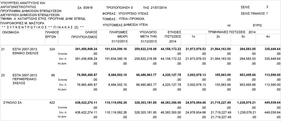 2o 3o 21 ΕΠ 2007-2013 ΕΘΝΙΚΟ ΚΕΛΟ 324 υνεισφ ύν. : Άλ.Δαπ: 361,456,808.24 361,456,808.24 101,634,590.16 101,634,590.16 259,822,218.08 259,822,218.08 44,158,172.22 44,158,172.22 21,973,976.