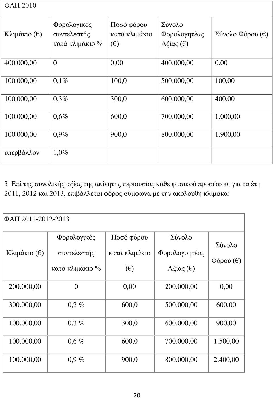 Επί της συνολικής αξίας της ακίνητης περιουσίας κάθε φυσικού προσώπου, για τα έτη 2011, 2012 και 2013, επιβάλλεται φόρος σύμφωνα με την ακόλουθη κλίμακα: ΦΑΠ