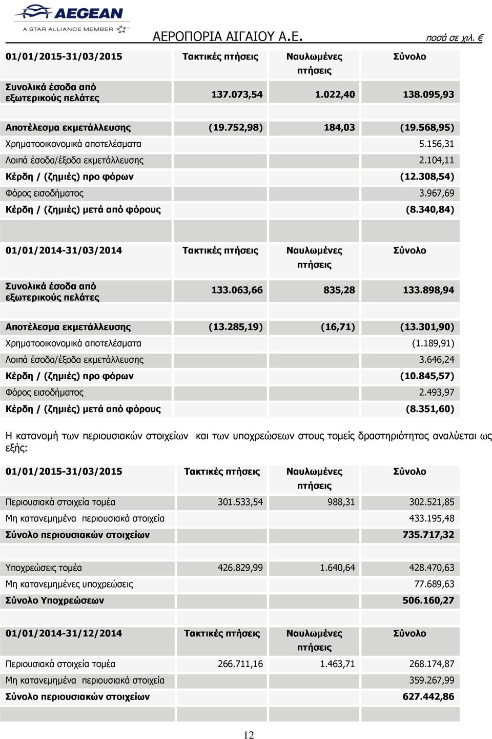 340,84) 01/01/2014-31/03/2014 Τακτικές πτήσεις Ναυλωμένες πτήσεις Σύνολο Συνολικά έσοδα από εξωτερικούς πελάτες 133.063,66 835,28 133.898,94 Αποτέλεσμα εκμετάλλευσης (13.285,19) (16,71) (13.