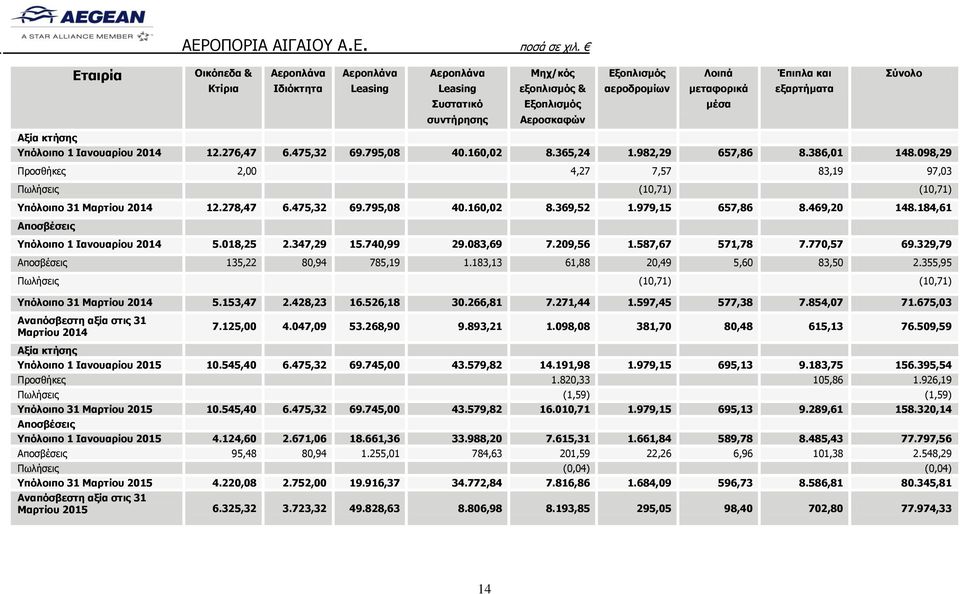 098,29 Προσθήκες 2,00 4,27 7,57 83,19 97,03 Πωλήσεις (10,71) (10,71) Υπόλοιπο 31 Μαρτίου 2014 12.278,47 6.475,32 69.795,08 40.160,02 8.369,52 1.979,15 657,86 8.469,20 148.